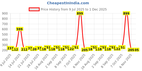 myntra.com FABSTIEVE Men Printed Graphic Low-Rise Cotton Shorts fabstieve Price History Graph from 9 Jul 2025 to 1 Dec 2025