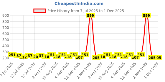 myntra.com FABSTIEVE Men Printed Loose Fit Mid-Rise Shorts fabstieve Price History Graph from 7 Jul 2025 to 30 Nov 2025