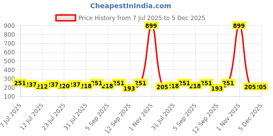 myntra.com FABSTIEVE Men Printed Low-Rise Cotton Shorts fabstieve Price History Graph from 7 Jul 2025 to 5 Dec 2025