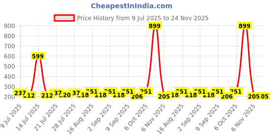 myntra.com FABSTIEVE Men Printed Low-Rise Cotton Shorts fabstieve Price History Graph from 9 Jul 2025 to 24 Nov 2025