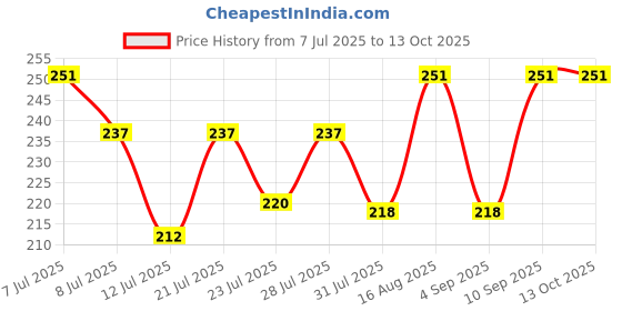 myntra.com FABSTIEVE Men Printed Low-Rise Regular Fit Shorts fabstieve Price History Graph from 7 Jul 2025 to 13 Oct 2025