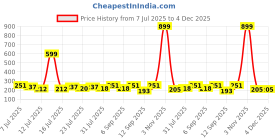 myntra.com FABSTIEVE Men Printed Low-Rise Shorts fabstieve Price History Graph from 7 Jul 2025 to 4 Dec 2025