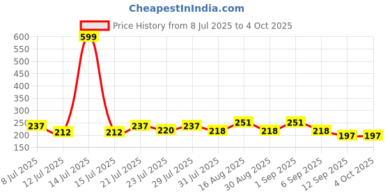myntra.com FABSTIEVE Men Printed Low-Rise Shorts fabstieve Price History Graph from 8 Jul 2025 to 4 Oct 2025