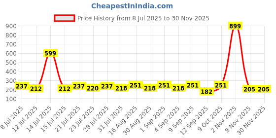 myntra.com FABSTIEVE Men Printed Low-Rise Shorts fabstieve Price History Graph from 8 Jul 2025 to 29 Nov 2025