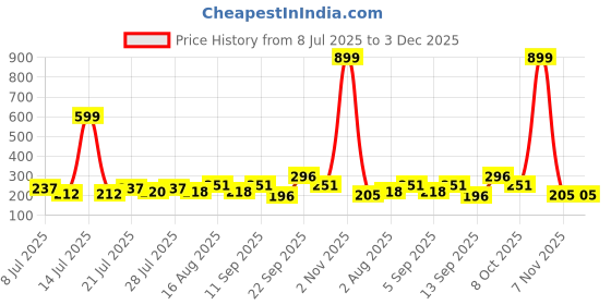 myntra.com FABSTIEVE Men Printed Low-Rise Shorts fabstieve Price History Graph from 8 Jul 2025 to 2 Dec 2025
