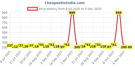 myntra.com FABSTIEVE Men Printed Low-Rise Shorts fabstieve Price History Graph from 8 Jul 2025 to 5 Dec 2025