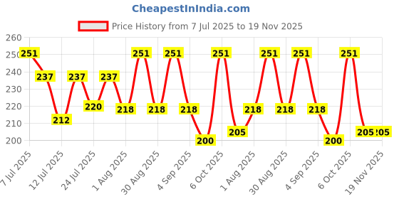 myntra.com FABSTIEVE Men Printed Low-Rise Shorts fabstieve Price History Graph from 7 Jul 2025 to 19 Nov 2025