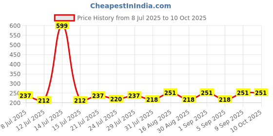 myntra.com FABSTIEVE Men Printed Low-Rise Shorts fabstieve Price History Graph from 8 Jul 2025 to 8 Oct 2025