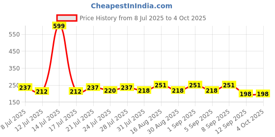 myntra.com FABSTIEVE Men Printed Low-Rise Shorts fabstieve Price History Graph from 8 Jul 2025 to 4 Oct 2025
