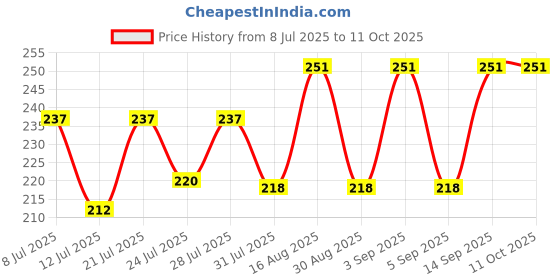 myntra.com FABSTIEVE Men Printed Low-Rise Shorts fabstieve Price History Graph from 8 Jul 2025 to 11 Oct 2025