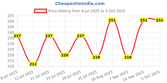 myntra.com FABSTIEVE Men Printed Low-Rise Shorts fabstieve Price History Graph from 8 Jul 2025 to 4 Oct 2025