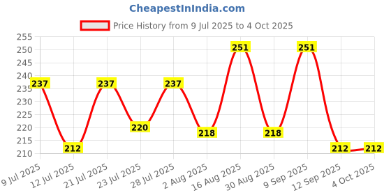 myntra.com FABSTIEVE Men Printed Low-Rise Shorts fabstieve Price History Graph from 9 Jul 2025 to 4 Oct 2025