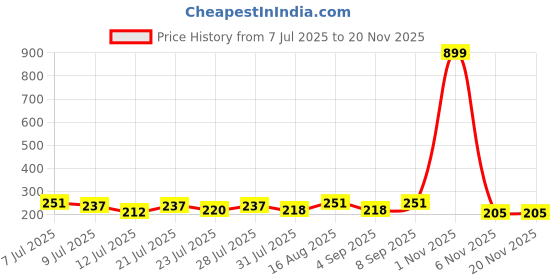 myntra.com FABSTIEVE Men Printed Low-Rise Shorts fabstieve Price History Graph from 7 Jul 2025 to 19 Nov 2025