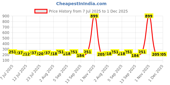 myntra.com FABSTIEVE Men Printed Low-Rise Shorts fabstieve Price History Graph from 7 Jul 2025 to 30 Nov 2025