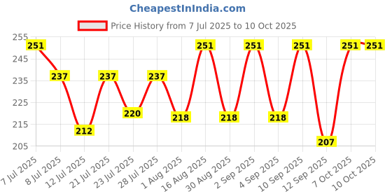 myntra.com FABSTIEVE Men Printed Low-Rise Shorts fabstieve Price History Graph from 7 Jul 2025 to 4 Oct 2025