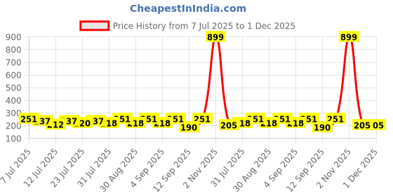 myntra.com FABSTIEVE Men Printed Low-Rise Shorts fabstieve Price History Graph from 7 Jul 2025 to 1 Dec 2025