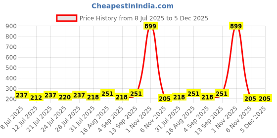 myntra.com FABSTIEVE Men Printed Low-Rise Shorts fabstieve Price History Graph from 8 Jul 2025 to 5 Dec 2025