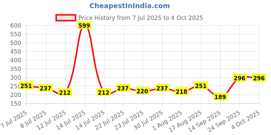 myntra.com FABSTIEVE Men Printed Low-Rise Shorts fabstieve Price History Graph from 7 Jul 2025 to 4 Oct 2025