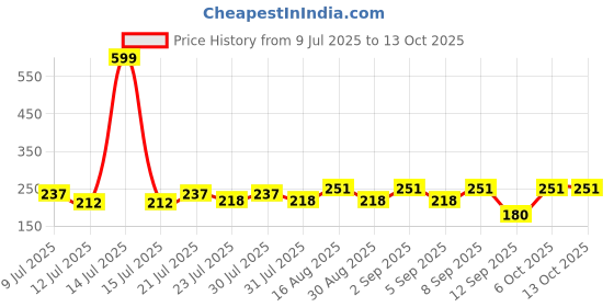 myntra.com FABSTIEVE Men Printed Low-Rise Shorts fabstieve Price History Graph from 9 Jul 2025 to 4 Oct 2025