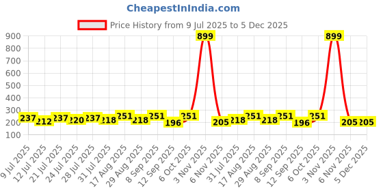 myntra.com FABSTIEVE Men Printed Low-Rise Shorts fabstieve Price History Graph from 9 Jul 2025 to 5 Dec 2025