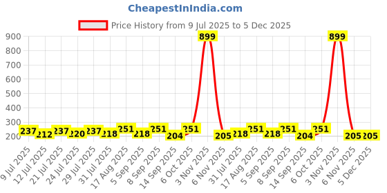 myntra.com FABSTIEVE Men Printed Low-Rise Shorts fabstieve Price History Graph from 9 Jul 2025 to 5 Dec 2025