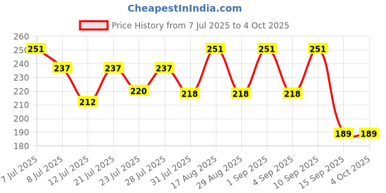 myntra.com FABSTIEVE Men Printed Low-Rise Shorts fabstieve Price History Graph from 7 Jul 2025 to 4 Oct 2025