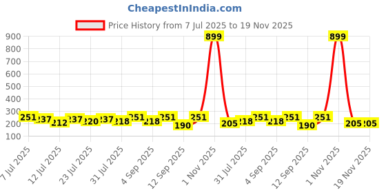 myntra.com FABSTIEVE Men Printed Low-Rise Shorts fabstieve Price History Graph from 7 Jul 2025 to 18 Nov 2025