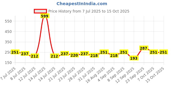 myntra.com FABSTIEVE Men Printed Low-Rise Shorts fabstieve Price History Graph from 7 Jul 2025 to 15 Oct 2025