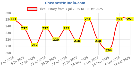 myntra.com FABSTIEVE Men Printed Low-Rise Shorts fabstieve Price History Graph from 7 Jul 2025 to 18 Oct 2025