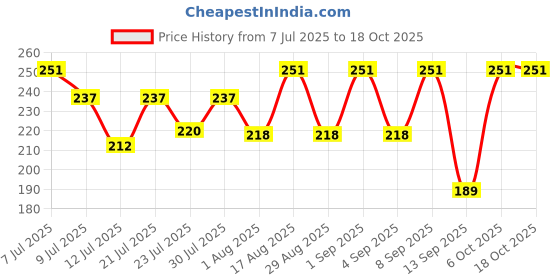 myntra.com FABSTIEVE Men Printed Low-Rise Shorts fabstieve Price History Graph from 7 Jul 2025 to 18 Oct 2025