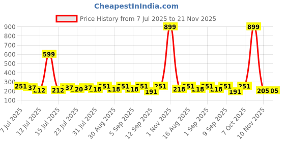 myntra.com FABSTIEVE Men Printed Low-Rise Shorts fabstieve Price History Graph from 7 Jul 2025 to 21 Nov 2025