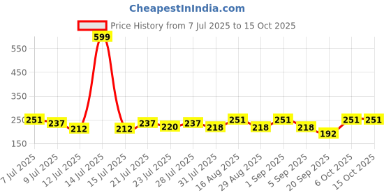 myntra.com FABSTIEVE Men Printed Low-Rise Shorts fabstieve Price History Graph from 7 Jul 2025 to 15 Oct 2025