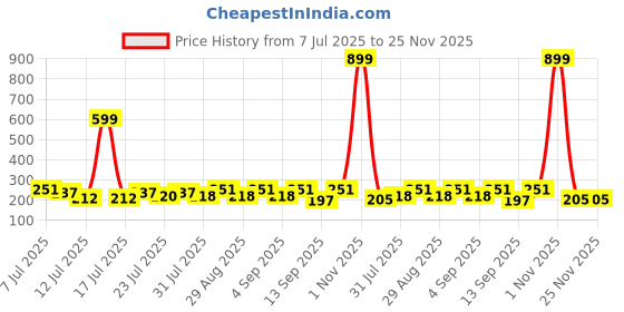 myntra.com FABSTIEVE Men Printed Low-Rise Shorts fabstieve Price History Graph from 7 Jul 2025 to 24 Nov 2025