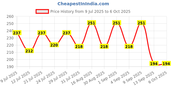 myntra.com FABSTIEVE Men Printed Low-Rise Shorts fabstieve Price History Graph from 9 Jul 2025 to 4 Oct 2025