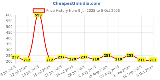myntra.com FABSTIEVE Men Printed Low-Rise Shorts fabstieve Price History Graph from 9 Jul 2025 to 4 Oct 2025