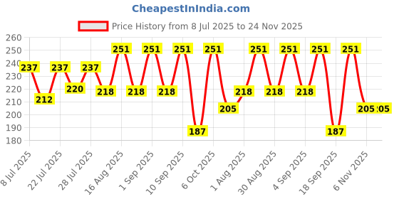 myntra.com FABSTIEVE Men Printed Low-Rise Shorts fabstieve Price History Graph from 8 Jul 2025 to 24 Nov 2025