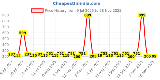 myntra.com FABSTIEVE Men Printed Low-Rise Shorts fabstieve Price History Graph from 9 Jul 2025 to 28 Nov 2025
