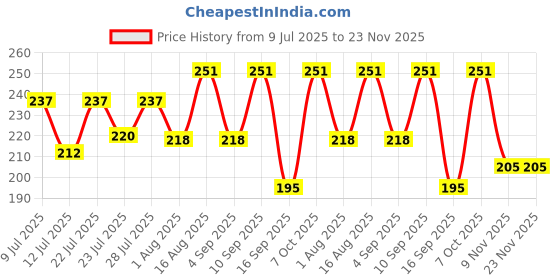 myntra.com FABSTIEVE Men Printed Low-Rise Shorts fabstieve Price History Graph from 9 Jul 2025 to 23 Nov 2025