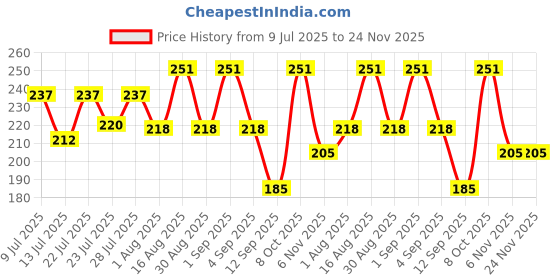 myntra.com FABSTIEVE Men Printed Low-Rise Shorts fabstieve Price History Graph from 9 Jul 2025 to 24 Nov 2025