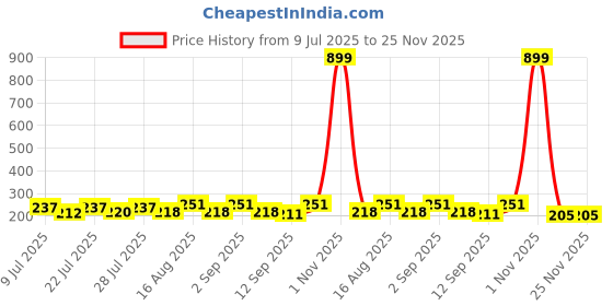 myntra.com FABSTIEVE Men Printed Low-Rise Shorts fabstieve Price History Graph from 9 Jul 2025 to 24 Nov 2025