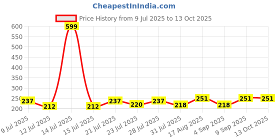myntra.com FABSTIEVE Men Printed Low-Rise Shorts fabstieve Price History Graph from 9 Jul 2025 to 13 Oct 2025