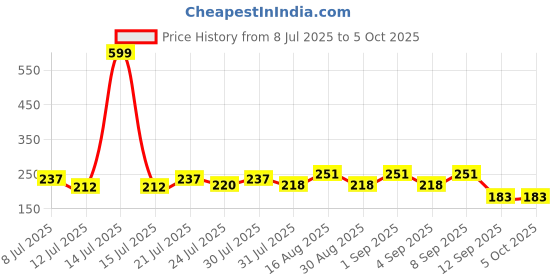 myntra.com FABSTIEVE Men Printed Low-Rise Shorts fabstieve Price History Graph from 8 Jul 2025 to 4 Oct 2025