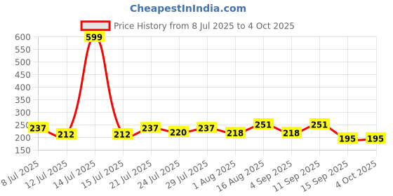 myntra.com FABSTIEVE Men Printed Low-Rise Shorts fabstieve Price History Graph from 8 Jul 2025 to 4 Oct 2025