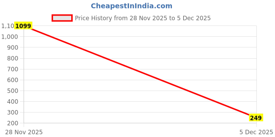 myntra.com FABSTIEVE Men Printed Low-Rise Shorts fabstieve Price History Graph from 28 Nov 2025 to 5 Dec 2025