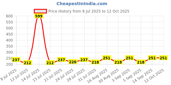 myntra.com FABSTIEVE Men Printed Mid-Rise Regular Fit Shorts fabstieve Price History Graph from 8 Jul 2025 to 12 Oct 2025