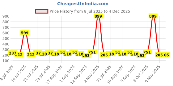 myntra.com FABSTIEVE Men Printed Monochrome Slim Fit Low-Rise Cotton Shorts fabstieve Price History Graph from 8 Jul 2025 to 4 Dec 2025