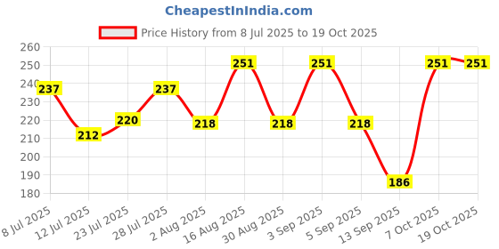 myntra.com FABSTIEVE Men Printed Monochrome Slim Fit Low-Rise Shorts fabstieve Price History Graph from 8 Jul 2025 to 18 Oct 2025
