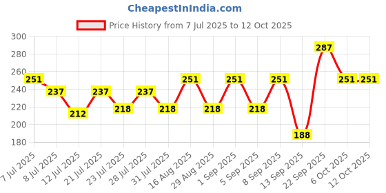 myntra.com FABSTIEVE Men Printed Regular Fit Cotton Low-Rise Shorts fabstieve Price History Graph from 7 Jul 2025 to 12 Oct 2025