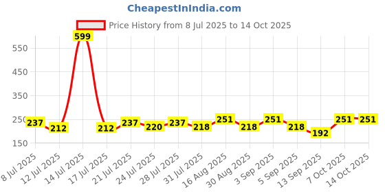 myntra.com FABSTIEVE Men Printed Regular Fit Low-Rise Cotton Short fabstieve Price History Graph from 8 Jul 2025 to 12 Oct 2025