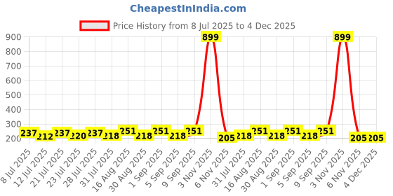 myntra.com FABSTIEVE Men Printed Regular Fit Low-Rise Cotton Short fabstieve Price History Graph from 8 Jul 2025 to 4 Dec 2025